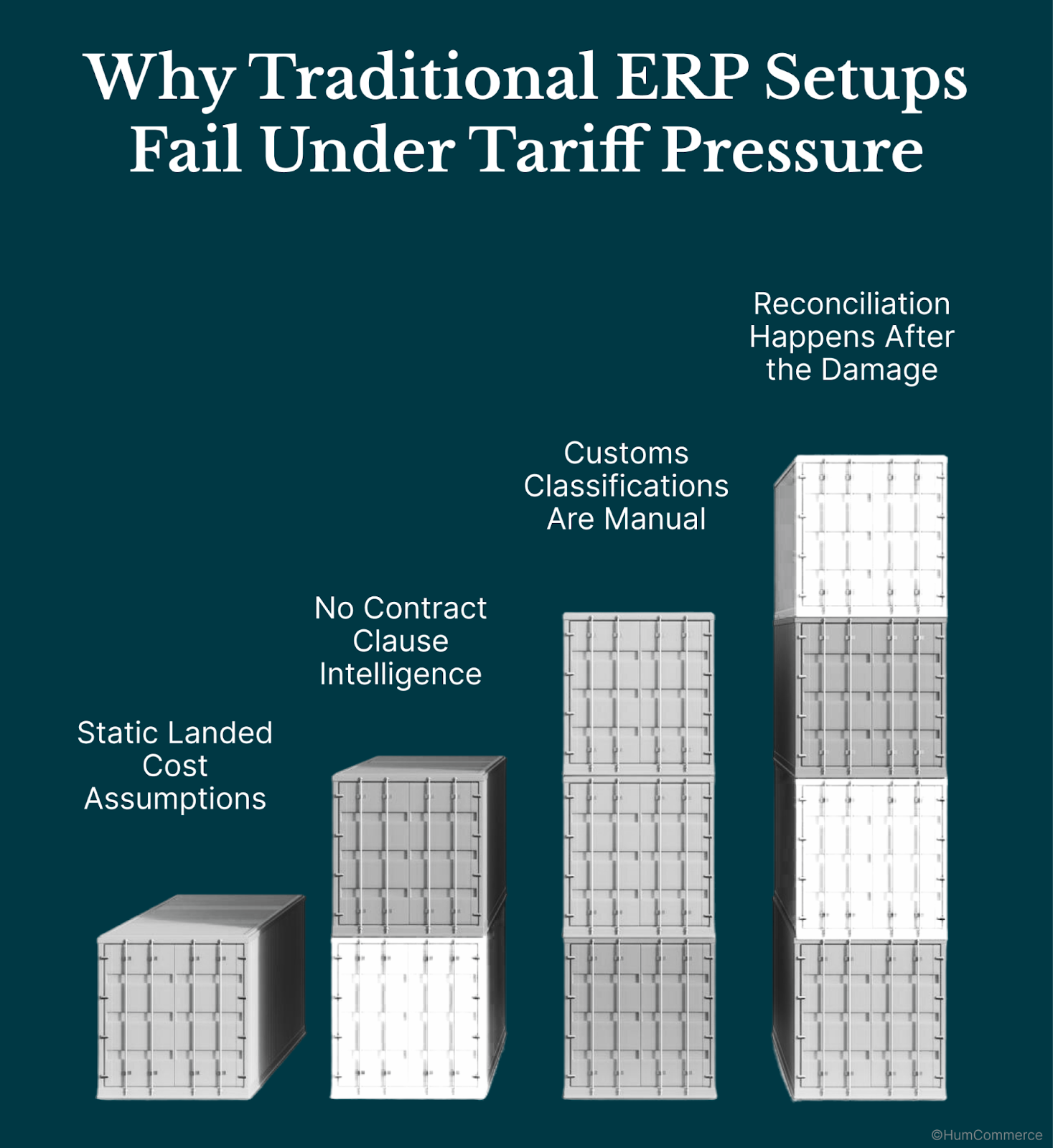 Breakdown of ERP limitations in tariff workflows—manual customs classification, static cost logic, and post-facto reconciliation delays.