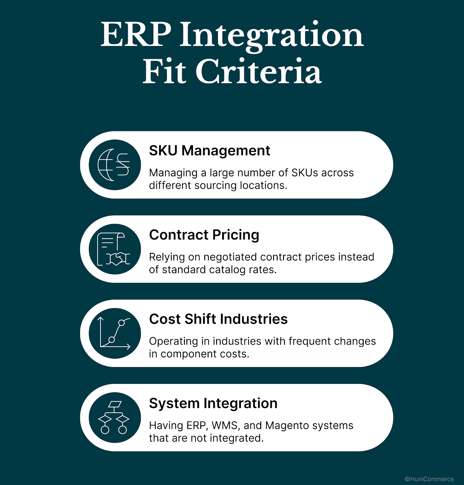 Decision matrix showing when Magento-ERP integration is a good fit based on SKU volume, tariff volatility, and pricing logic.